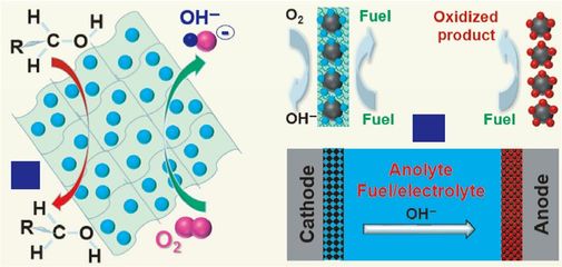 基于催化劑選擇策略的可擴展無膜直接液體燃料電池綜述