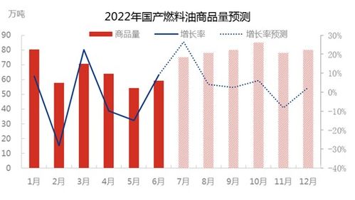 2022年上半年國產燃料油商品量同比下跌逾12%，市場面臨多重壓力