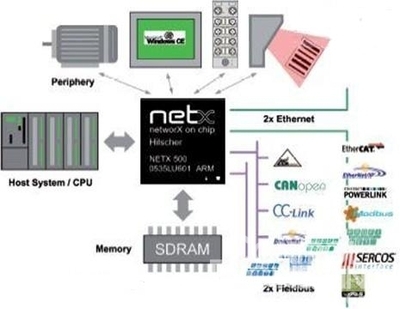 赫優(yōu)訊第五屆全球netX用戶大會即將召開，共繪工業(yè)通訊芯片未來藍(lán)圖